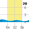 Ocracoke Island tide chart for Saturday, February 20, 2021