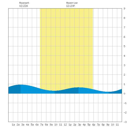Ocracoke Island tide chart for Sunday, February 21, 2021