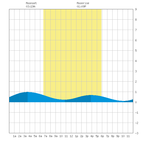 Ocracoke Island tide chart for Monday, February 22, 2021