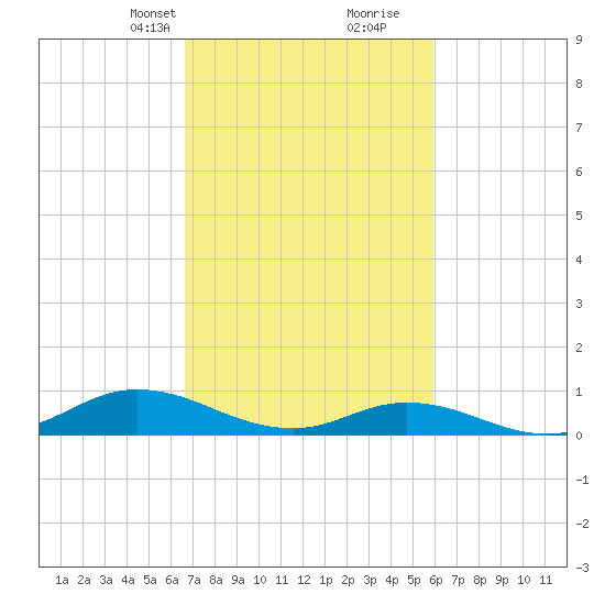Ocracoke Island tide chart for Tuesday, February 23, 2021