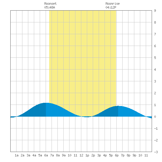 Ocracoke Island tide chart for Thursday, February 25, 2021