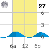 Ocracoke Island tide chart for Saturday, February 27, 2021