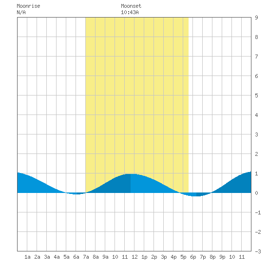 Ocracoke Island tide chart for Wednesday, February 3, 2021