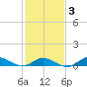 Ocracoke Island tide chart for Wednesday, February 3, 2021