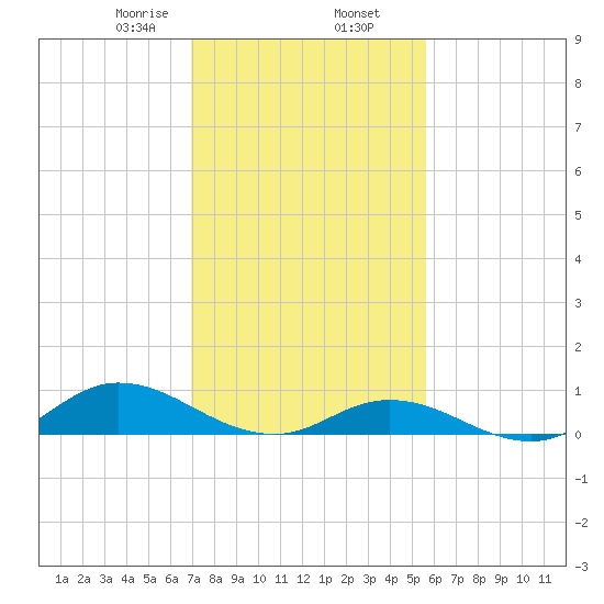 Ocracoke Island tide chart for Sunday, February 7, 2021