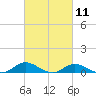 Ocracoke Island tide chart for Thursday, March 11, 2021