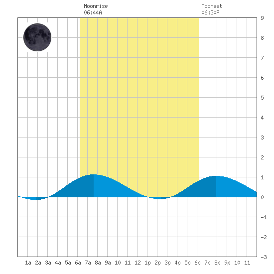 Ocracoke Island tide chart for Saturday, March 13, 2021