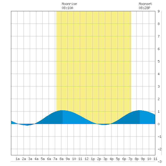 Ocracoke Island tide chart for Sunday, March 14, 2021