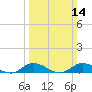 Ocracoke Island tide chart for Sunday, March 14, 2021
