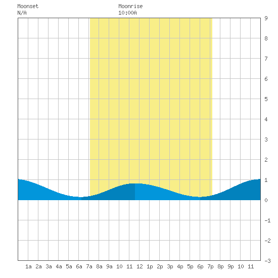 Ocracoke Island tide chart for Thursday, March 18, 2021