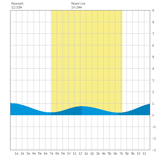 Ocracoke Island tide chart for Friday, March 19, 2021