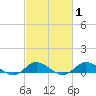 Ocracoke Island tide chart for Monday, March 1, 2021