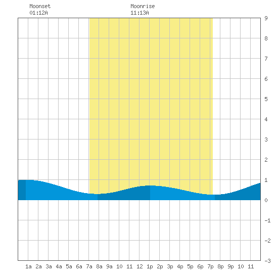 Ocracoke Island tide chart for Saturday, March 20, 2021