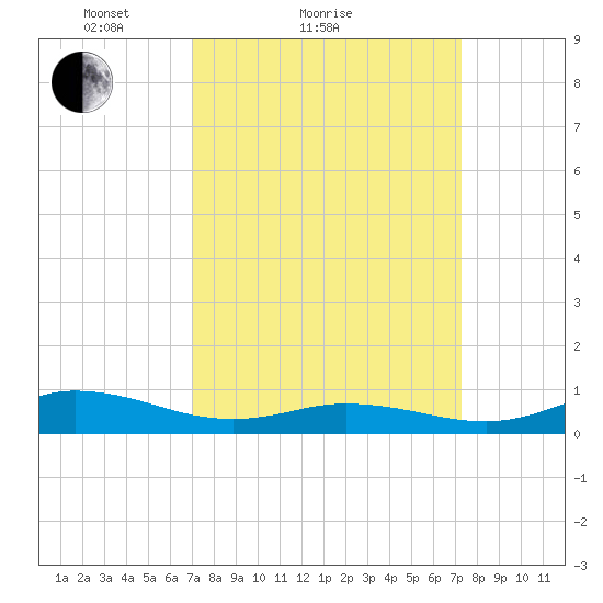 Ocracoke Island tide chart for Sunday, March 21, 2021