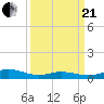 Ocracoke Island tide chart for Sunday, March 21, 2021