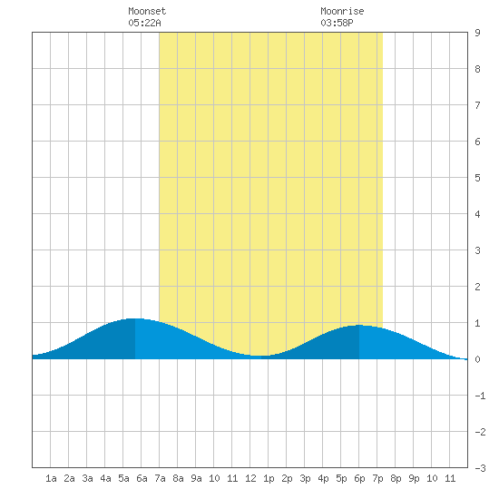 Ocracoke Island tide chart for Thursday, March 25, 2021