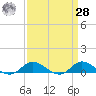 Ocracoke Island tide chart for Sunday, March 28, 2021