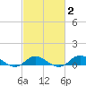 Ocracoke Island tide chart for Tuesday, March 2, 2021