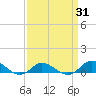 Ocracoke Island tide chart for Wednesday, March 31, 2021