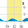 Ocracoke Island tide chart for Wednesday, March 3, 2021