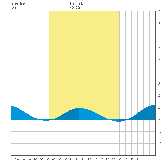 Ocracoke Island tide chart for Thursday, March 4, 2021