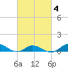 Ocracoke Island tide chart for Thursday, March 4, 2021