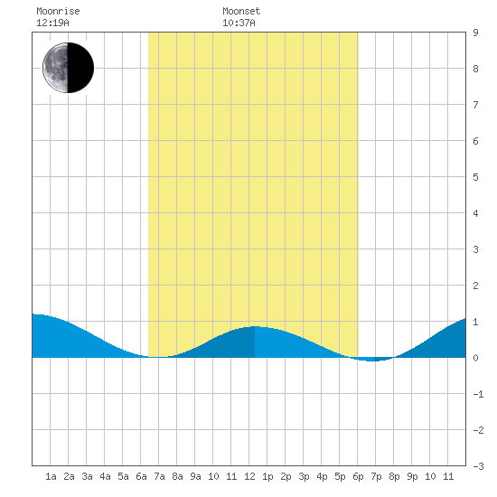 Ocracoke Island tide chart for Friday, March 5, 2021