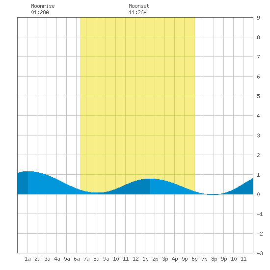 Ocracoke Island tide chart for Saturday, March 6, 2021