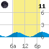Ocracoke Island tide chart for Sunday, April 11, 2021