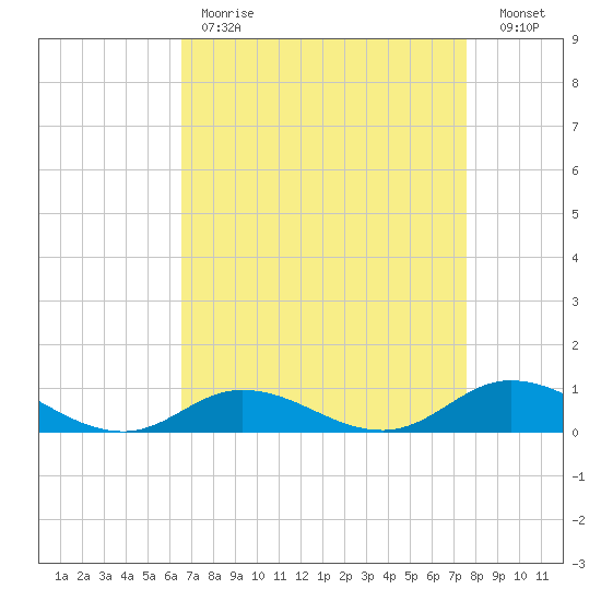 Ocracoke Island tide chart for Tuesday, April 13, 2021