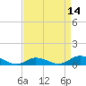 Ocracoke Island tide chart for Wednesday, April 14, 2021
