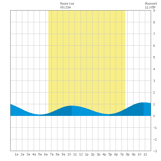 Ocracoke Island tide chart for Thursday, April 15, 2021