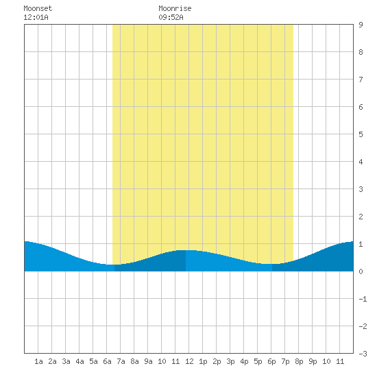 Ocracoke Island tide chart for Saturday, April 17, 2021