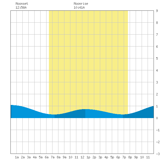 Ocracoke Island tide chart for Sunday, April 18, 2021