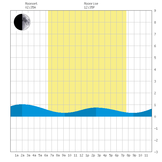 Ocracoke Island tide chart for Tuesday, April 20, 2021