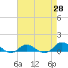 Ocracoke Island tide chart for Wednesday, April 28, 2021