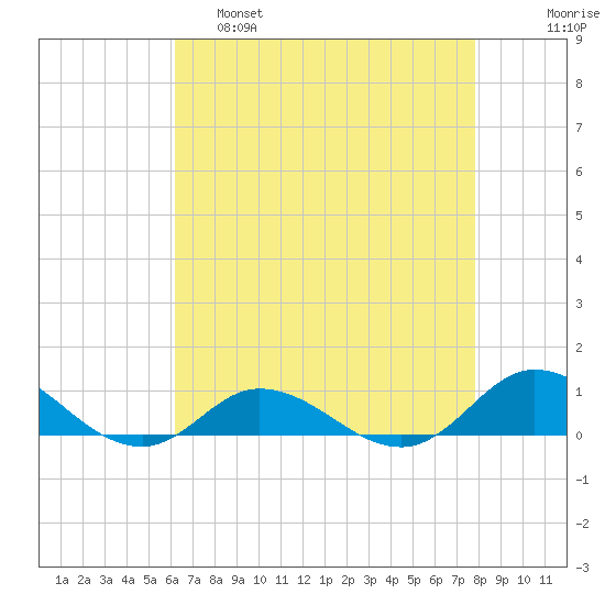 Ocracoke Island tide chart for Thursday, April 29, 2021