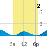 Ocracoke Island tide chart for Friday, April 2, 2021