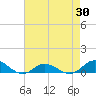 Ocracoke Island tide chart for Friday, April 30, 2021