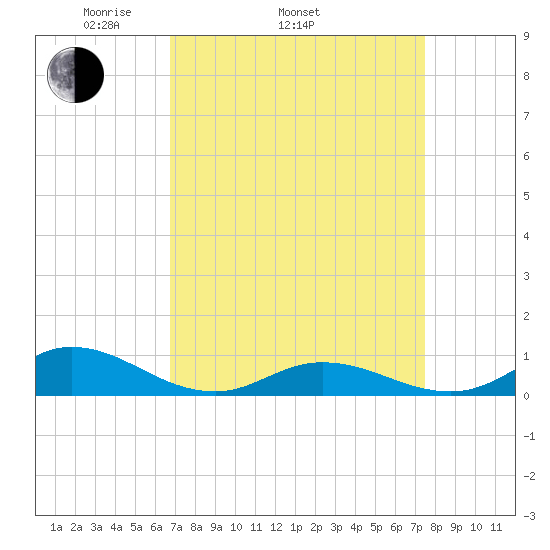 Ocracoke Island tide chart for Sunday, April 4, 2021