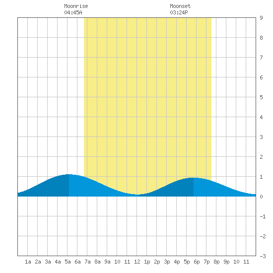 Ocracoke Island tide chart for Wednesday, April 7, 2021