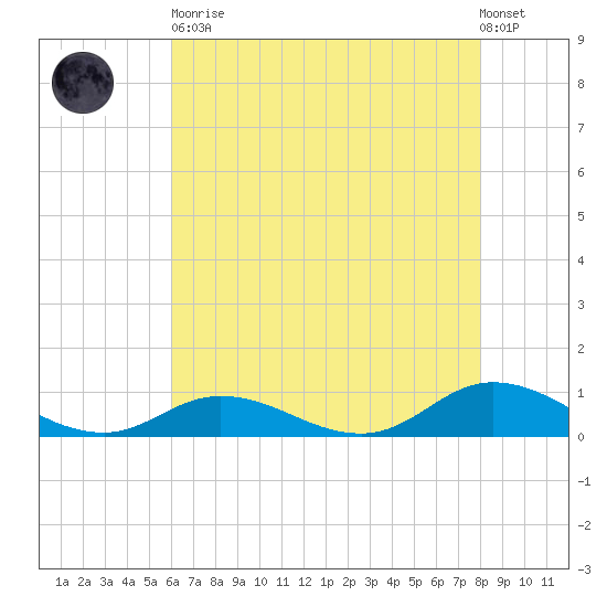 Ocracoke Island tide chart for Tuesday, May 11, 2021