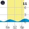 Ocracoke Island tide chart for Tuesday, May 11, 2021