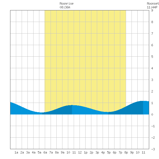 Ocracoke Island tide chart for Saturday, May 15, 2021