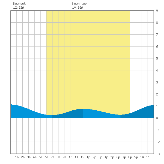 Ocracoke Island tide chart for Monday, May 17, 2021