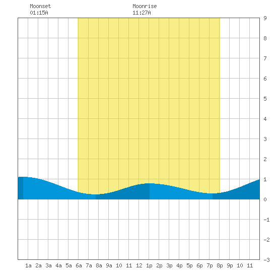 Ocracoke Island tide chart for Tuesday, May 18, 2021