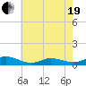 Ocracoke Island tide chart for Wednesday, May 19, 2021