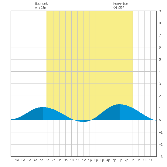 Ocracoke Island tide chart for Sunday, May 23, 2021