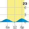 Ocracoke Island tide chart for Sunday, May 23, 2021