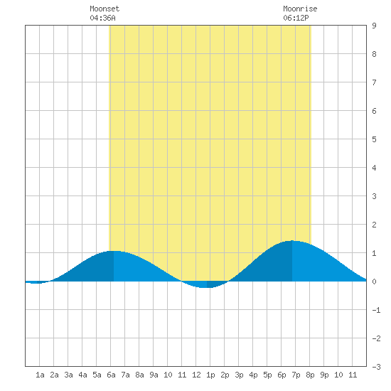 Ocracoke Island tide chart for Monday, May 24, 2021